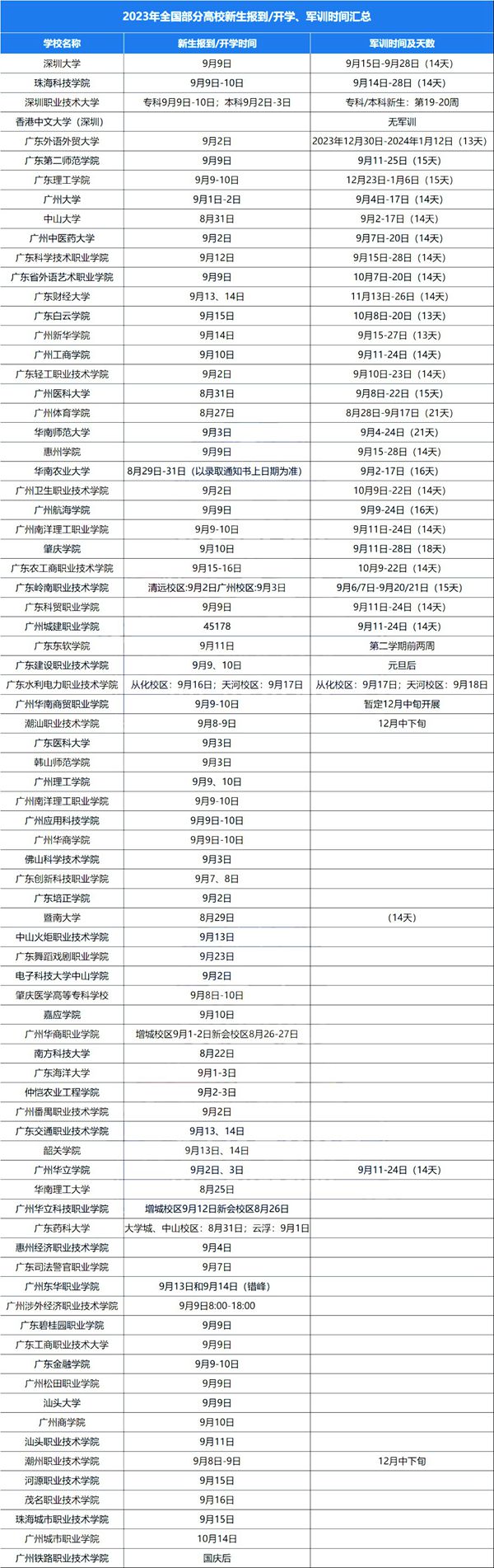 2023年大學(xué)新生入學(xué)及軍訓(xùn)時間表,大一學(xué)生開學(xué)時間