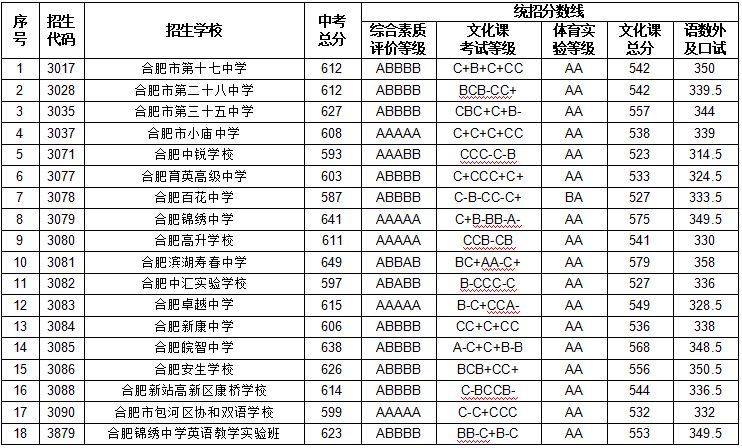 2023年合肥中考分?jǐn)?shù)線是多少,合肥中招錄取分?jǐn)?shù)線一覽表