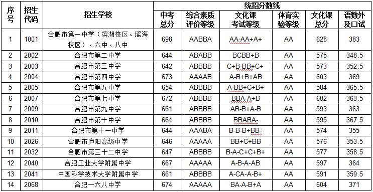 2023年合肥中考分?jǐn)?shù)線是多少,合肥中招錄取分?jǐn)?shù)線一覽表