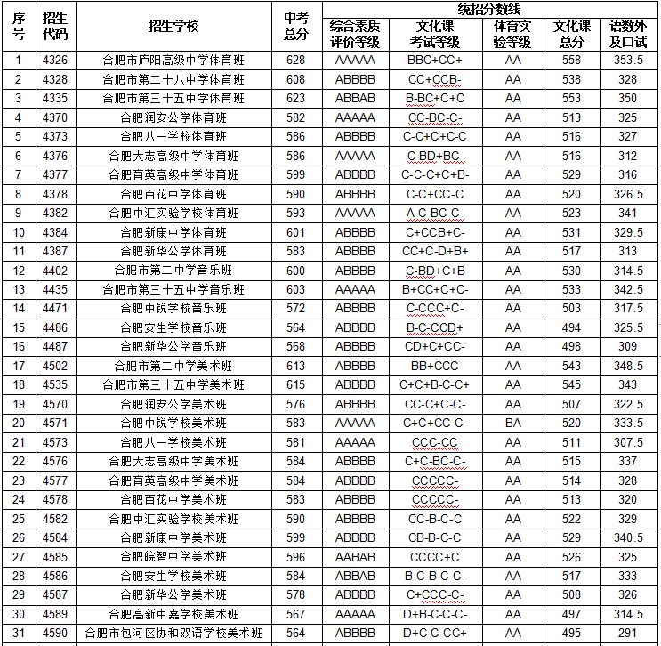 2023年合肥中考分?jǐn)?shù)線是多少,合肥中招錄取分?jǐn)?shù)線一覽表