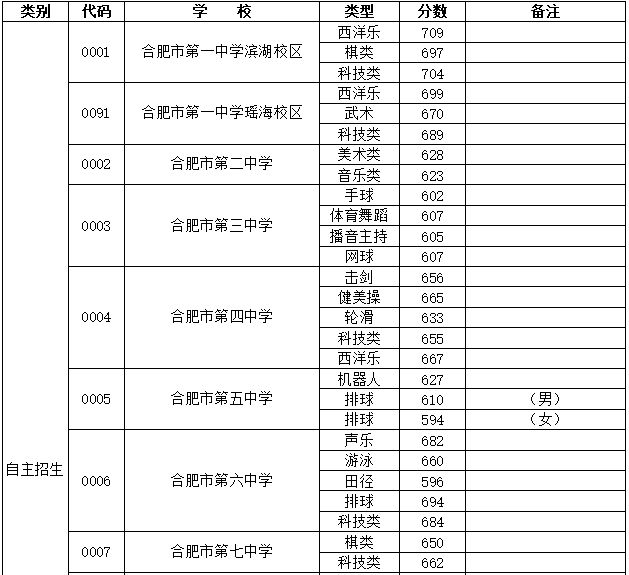 2023年合肥中考分?jǐn)?shù)線是多少,合肥中招錄取分?jǐn)?shù)線一覽表