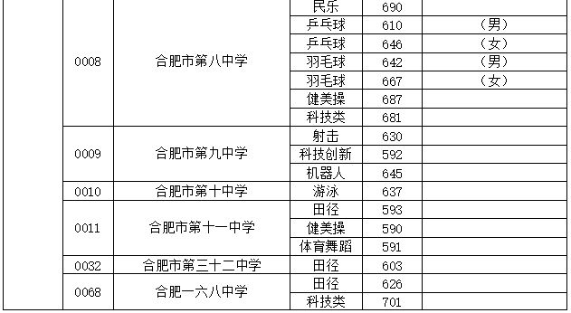 2023年合肥中考分?jǐn)?shù)線是多少,合肥中招錄取分?jǐn)?shù)線一覽表