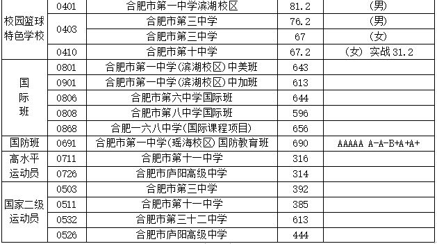 2023年合肥中考分?jǐn)?shù)線是多少,合肥中招錄取分?jǐn)?shù)線一覽表