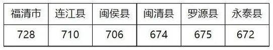 2023年福州中考分?jǐn)?shù)線是多少,福州中招錄取分?jǐn)?shù)線一覽表