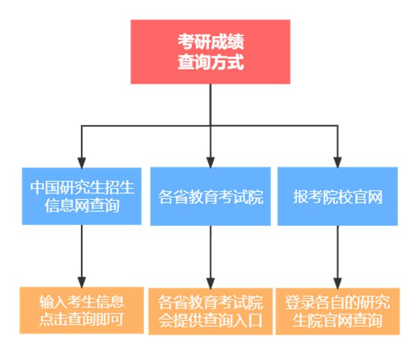 2024年考研成績查詢?nèi)肟诠倬W(wǎng),研招網(wǎng)查分入口