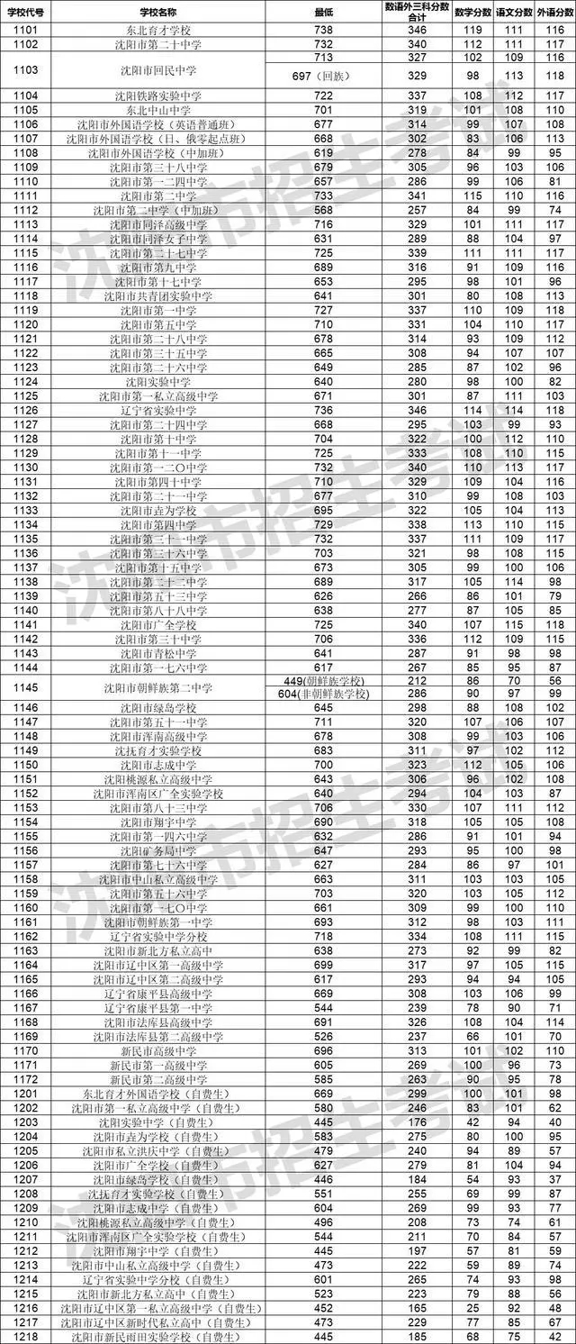 2023年沈陽中考分?jǐn)?shù)線是多少,沈陽中招錄取分?jǐn)?shù)線一覽表