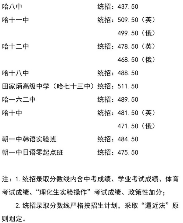 2023年哈爾濱中考分?jǐn)?shù)線是多少,哈爾濱中招錄取分?jǐn)?shù)線一覽表