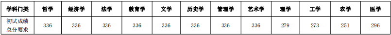 2024年西南大學(xué)研究生分?jǐn)?shù)線一覽表（含2023年歷年）