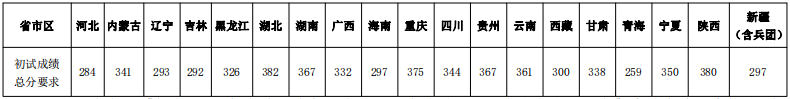 2024年西南大學(xué)研究生分?jǐn)?shù)線一覽表（含2023年歷年）