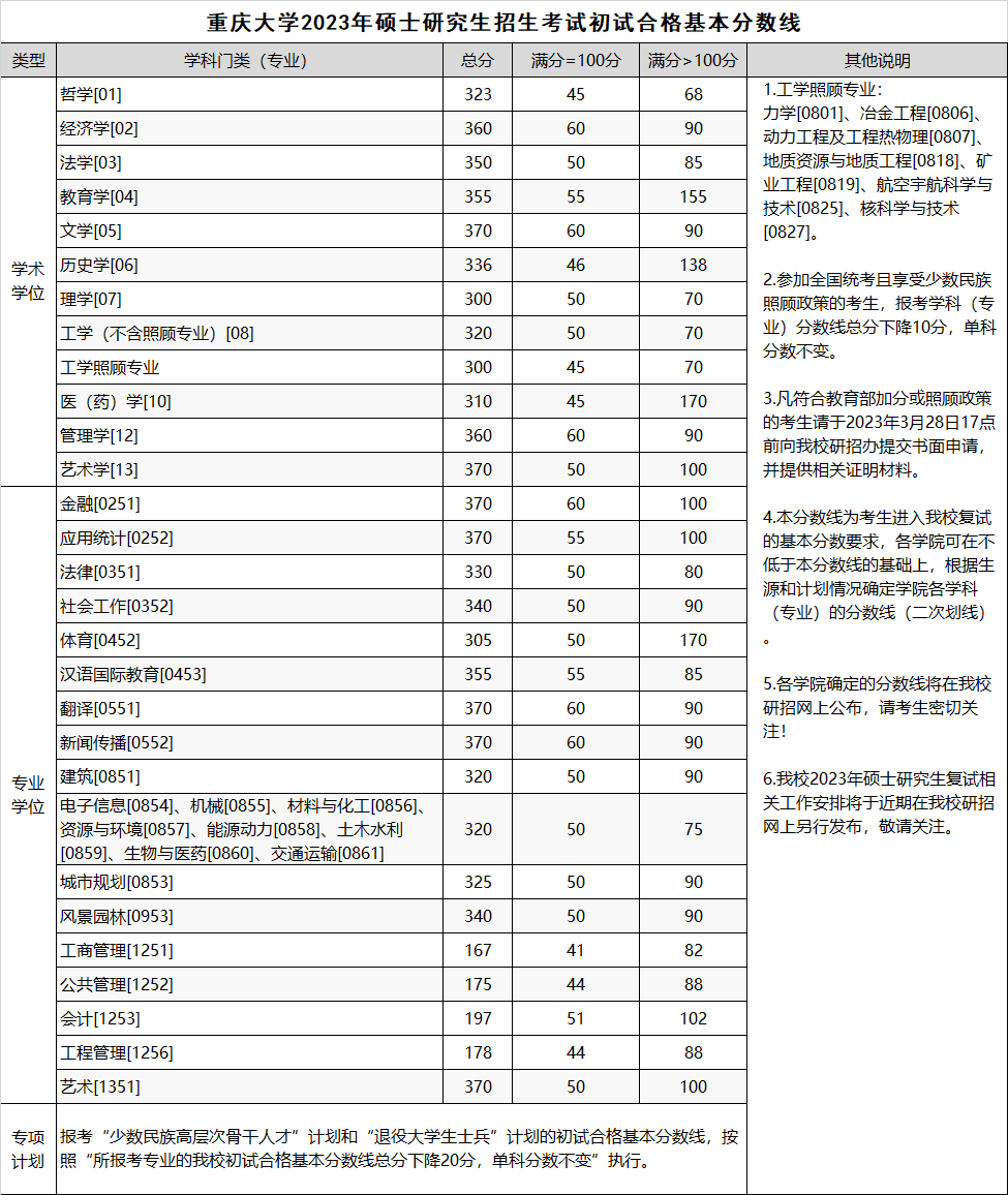 2024年重慶大學(xué)研究生分?jǐn)?shù)線一覽表（含2023年歷年）