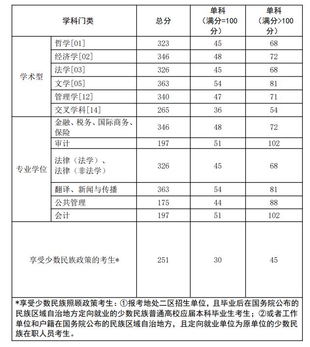 2024年西南政法大學研究生分數(shù)線一覽表（含2023年歷年）