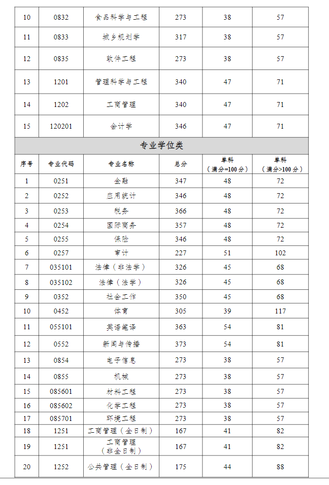 2024年重慶工商大學(xué)研究生分?jǐn)?shù)線一覽表（含2023年歷年）