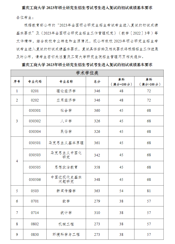 2024年重慶工商大學(xué)研究生分?jǐn)?shù)線一覽表（含2023年歷年）