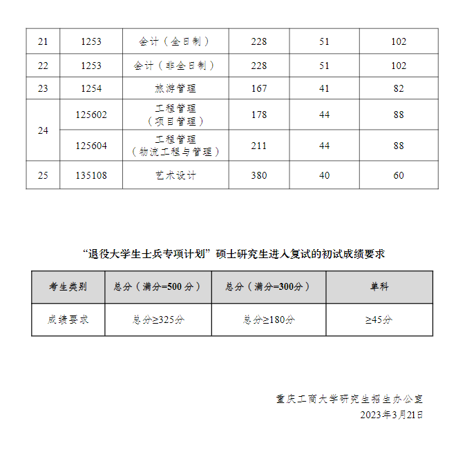 2024年重慶工商大學(xué)研究生分?jǐn)?shù)線一覽表（含2023年歷年）