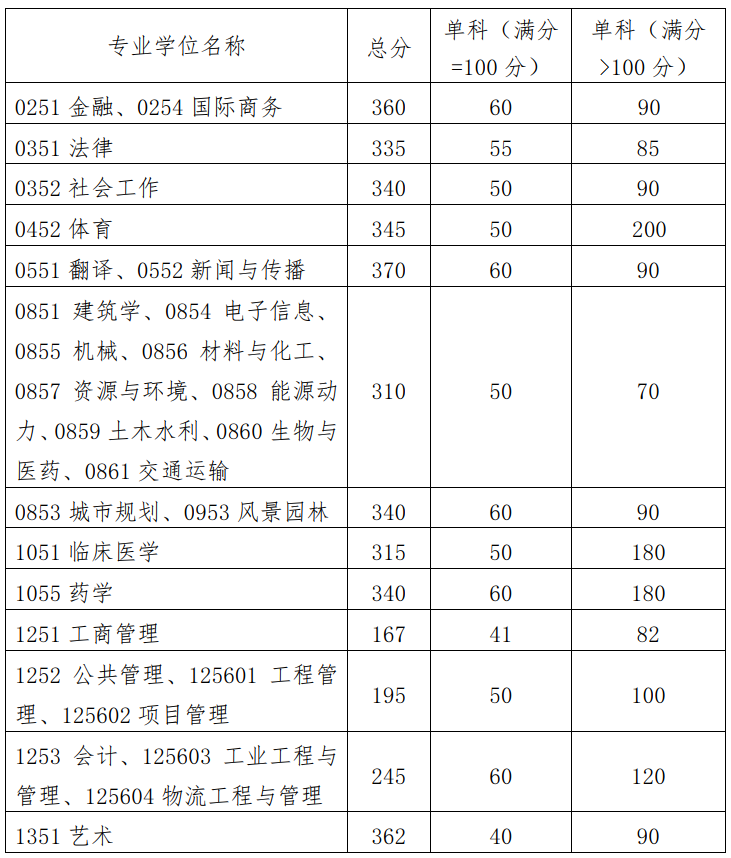 2024年華南理工大學(xué)研究生分?jǐn)?shù)線一覽表（含2023年歷年）