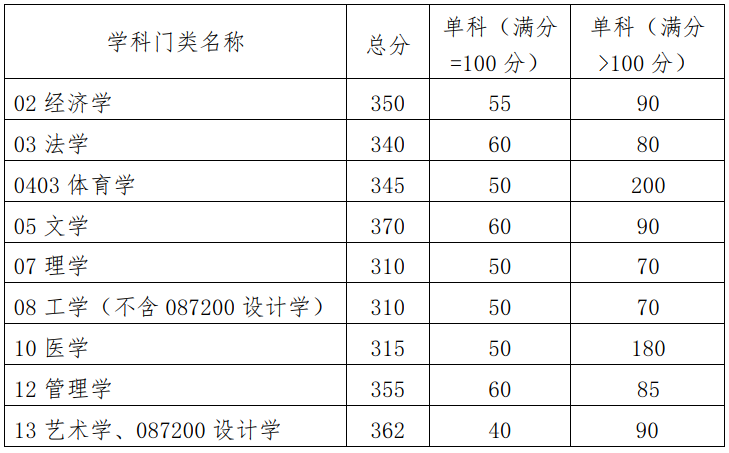 2024年華南理工大學(xué)研究生分?jǐn)?shù)線一覽表（含2023年歷年）