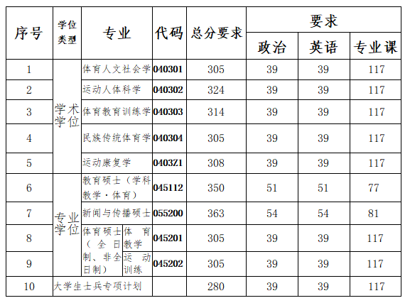 2024年南京體育學(xué)院研究生分?jǐn)?shù)線一覽表（含2023年歷年）