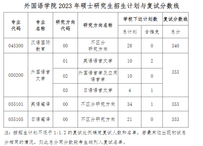 2024年貴州大學(xué)研究生分?jǐn)?shù)線一覽表（含2023年歷年）