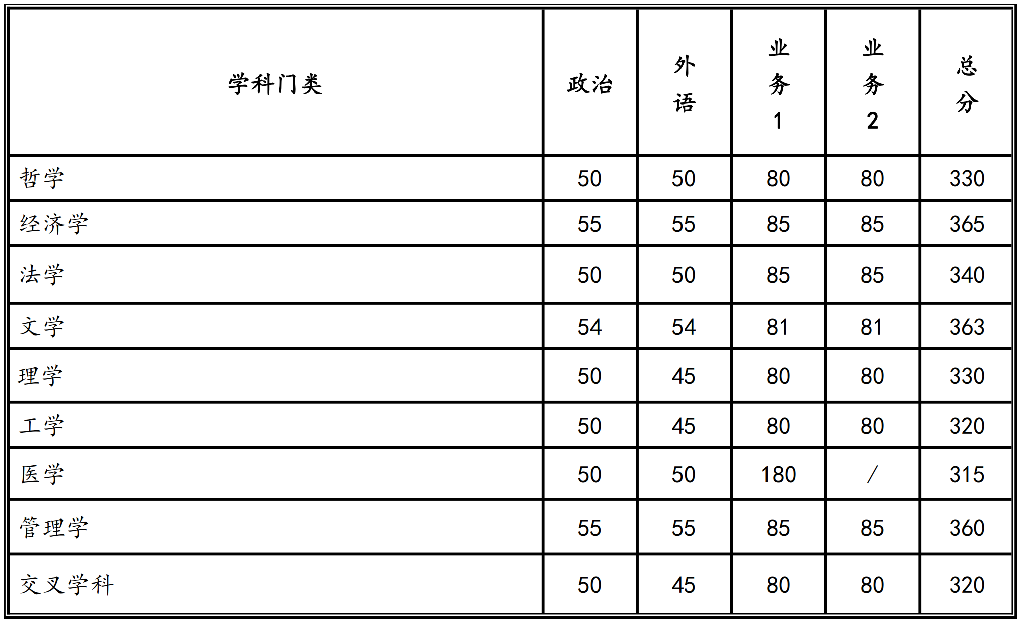 2024年西安交通大學(xué)研究生分?jǐn)?shù)線一覽表（含2023年歷年）