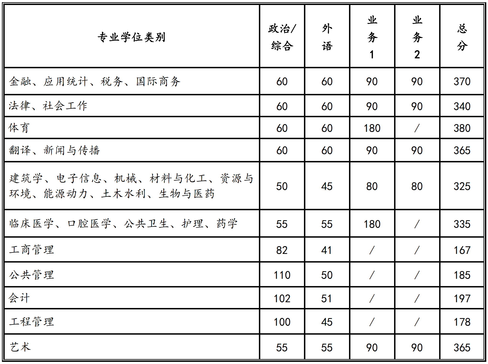 2024年西安交通大學(xué)研究生分?jǐn)?shù)線一覽表（含2023年歷年）