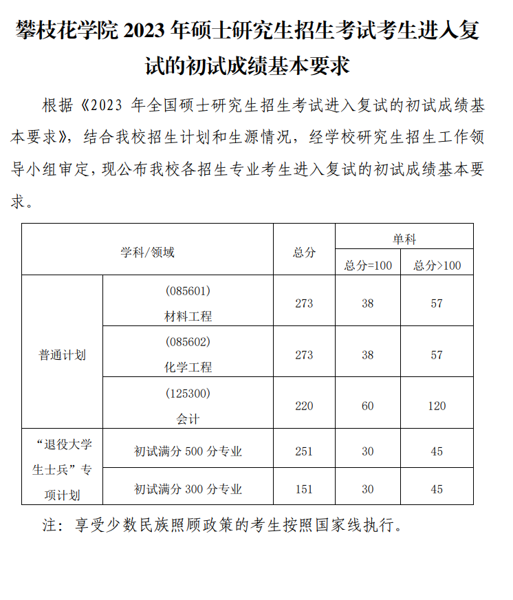 2024年攀枝花學(xué)院研究生分?jǐn)?shù)線一覽表（含2023年歷年）