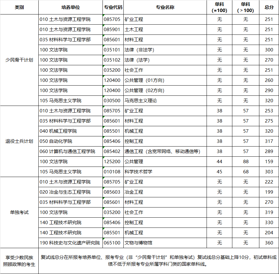 2024年北京科技大學(xué)研究生分?jǐn)?shù)線一覽表（含2023年歷年）