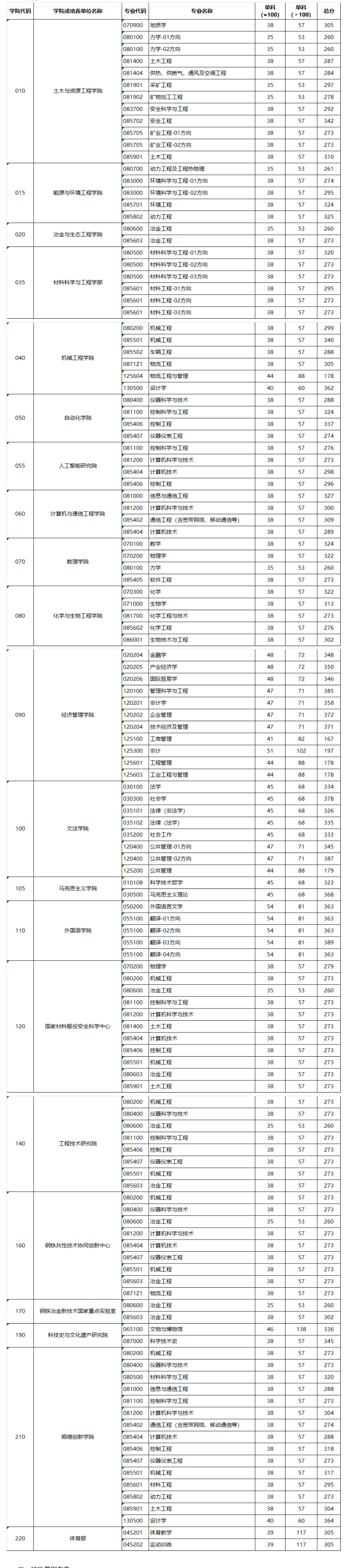 2024年北京科技大學(xué)研究生分?jǐn)?shù)線一覽表（含2023年歷年）