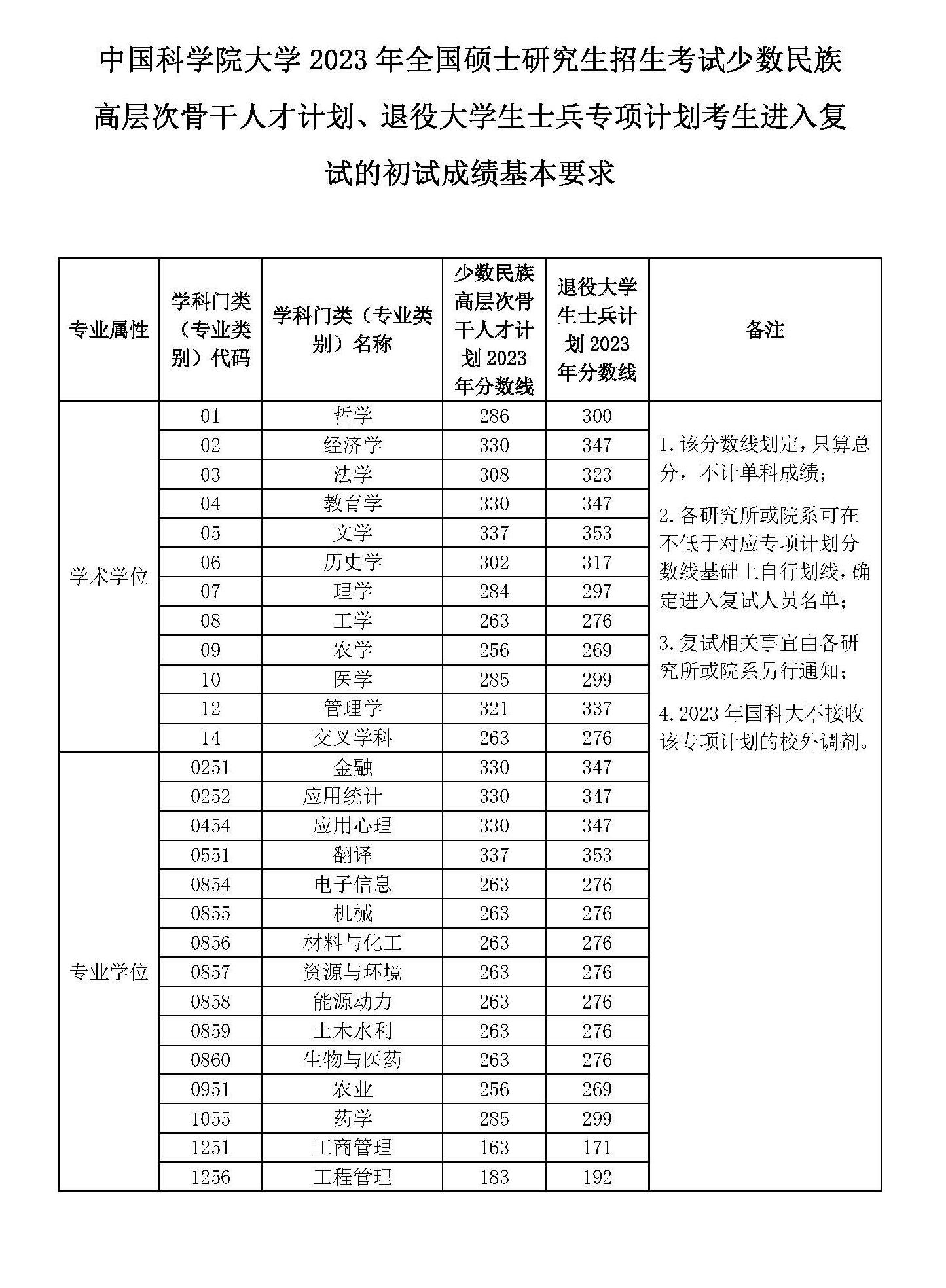 2024年中國科學(xué)院大學(xué)研究生分?jǐn)?shù)線一覽表（含2023年歷年）