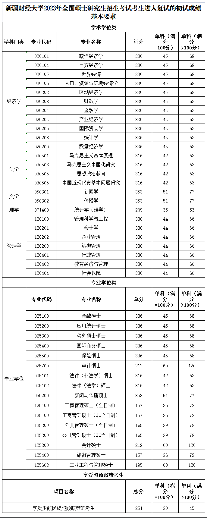 2024年新疆財(cái)經(jīng)大學(xué)研究生分?jǐn)?shù)線(xiàn)一覽表（含2023年歷年）