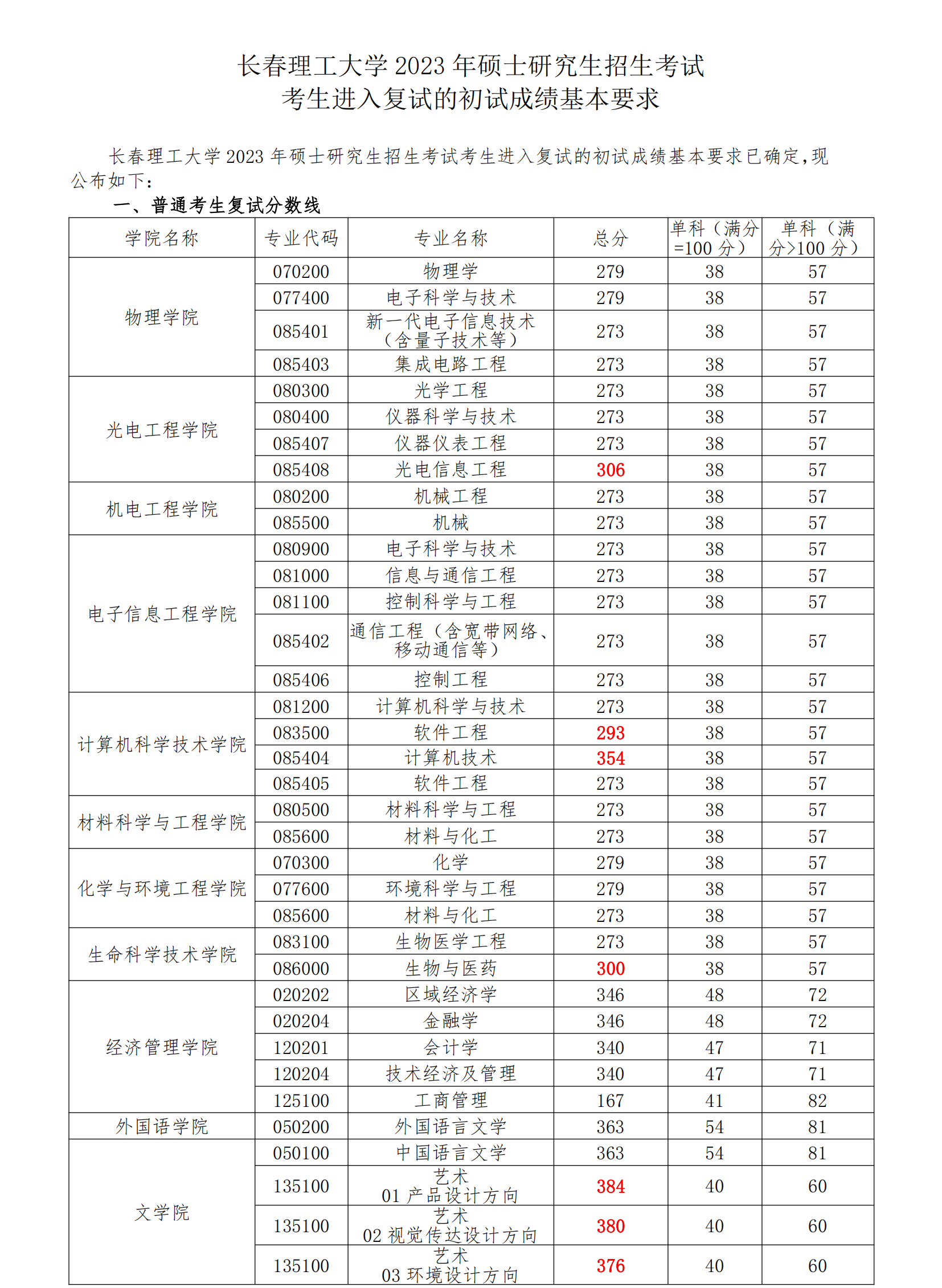 2024年長春理工大學(xué)研究生分?jǐn)?shù)線一覽表（含2023年歷年）