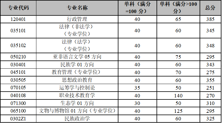 2024年云南大學研究生分數線一覽表（含2023年歷年）