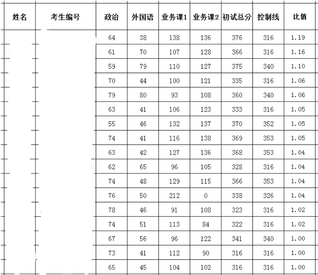 2024年云南民族大學(xué)研究生分?jǐn)?shù)線一覽表（含2023年歷年）