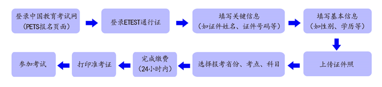 2024年上半年江蘇英語等級考試報名時間（附報名入口）