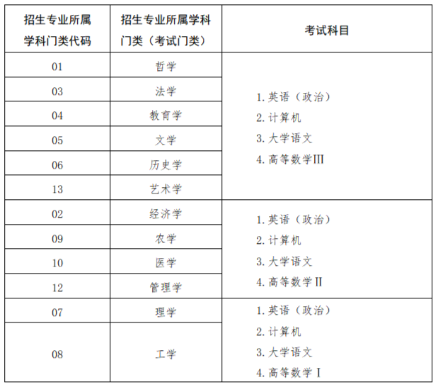 2024年山東專升本需要考哪些科目？