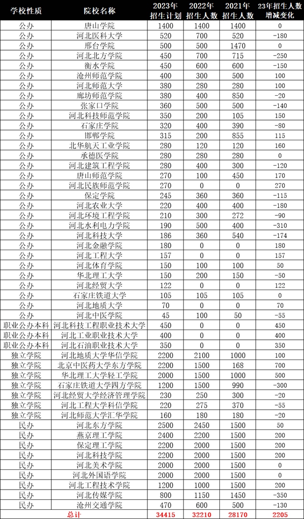 2024年河北專升本可以報考哪些大學(xué)？