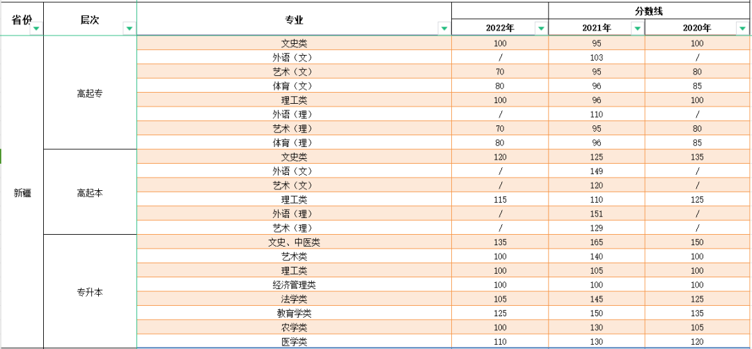 2023年新疆成人高考分?jǐn)?shù)線,新疆成考錄取分?jǐn)?shù)線是多少