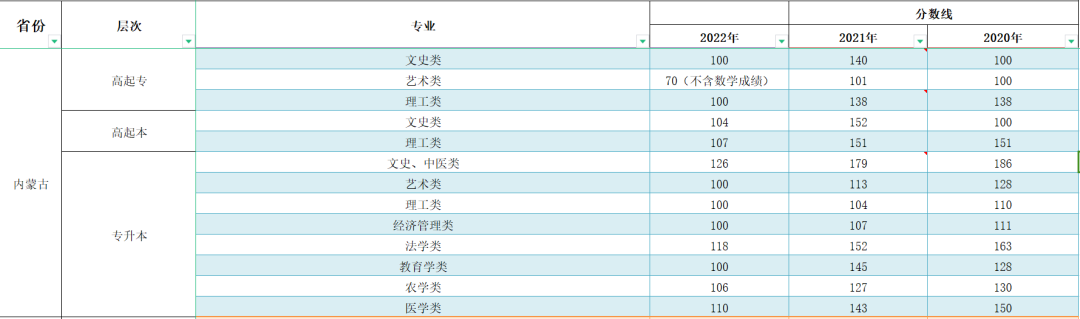 2023年內(nèi)蒙古成人高考分?jǐn)?shù)線,內(nèi)蒙古成考錄取分?jǐn)?shù)線是多少