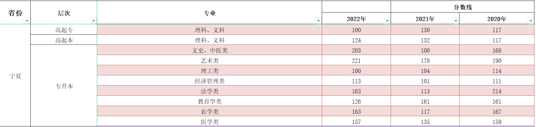 2023年寧夏成人高考分數(shù)線,寧夏成考錄取分數(shù)線是多少