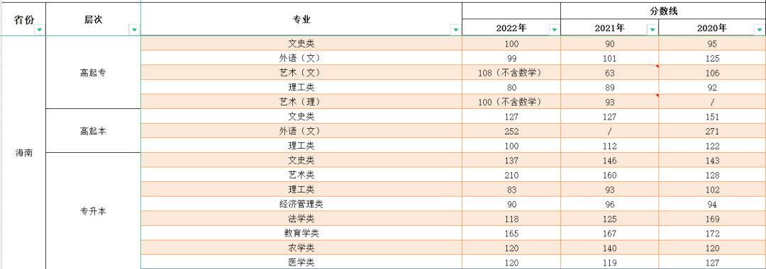 2023年海南成人高考分?jǐn)?shù)線,海南成考錄取分?jǐn)?shù)線是多少