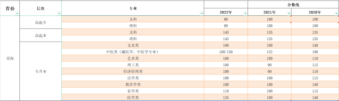 2023年青海成人高考分?jǐn)?shù)線,青海成考錄取分?jǐn)?shù)線是多少