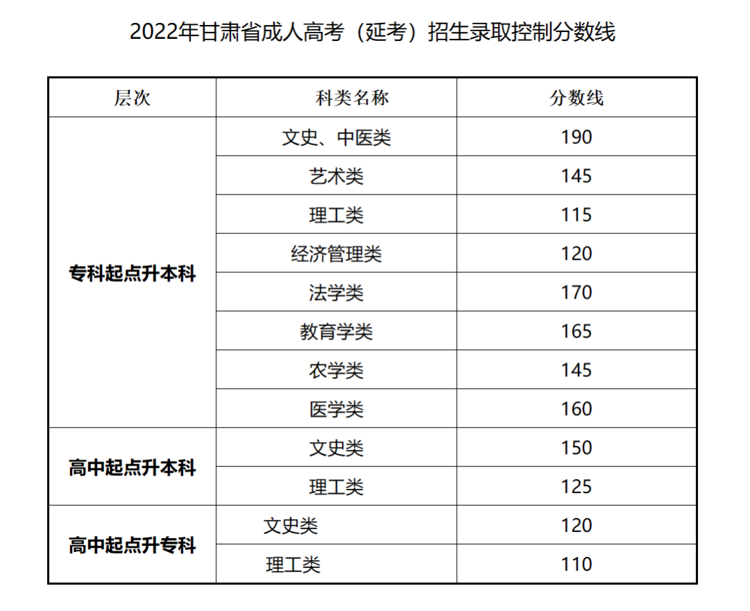 2023年甘肅成人高考分?jǐn)?shù)線,甘肅成考錄取分?jǐn)?shù)線是多少