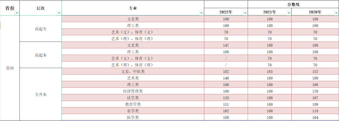 2023年貴州成人高考分?jǐn)?shù)線,貴州成考錄取分?jǐn)?shù)線是多少