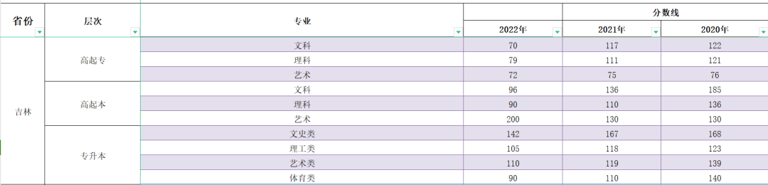 2023年吉林成人高考分數(shù)線,吉林成考錄取分數(shù)線是多少