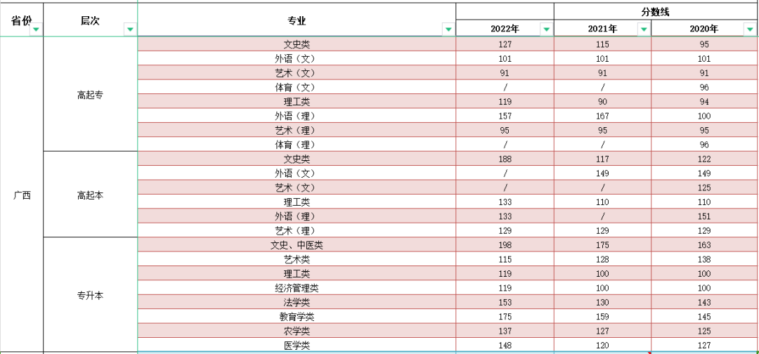 2023年廣西成人高考分?jǐn)?shù)線,廣西成考錄取分?jǐn)?shù)線是多少