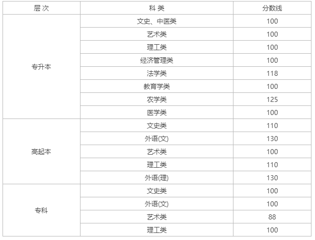 2023年黑龍江成人高考分?jǐn)?shù)線,黑龍江成考錄取分?jǐn)?shù)線是多少