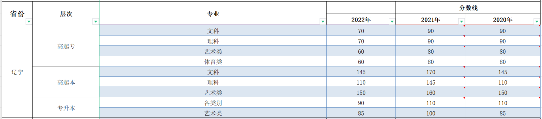 2023年遼寧成人高考分?jǐn)?shù)線,遼寧成考錄取分?jǐn)?shù)線是多少