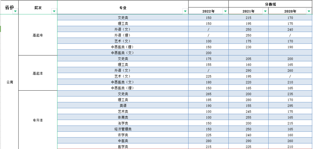 2023年云南成人高考分?jǐn)?shù)線,云南成考錄取分?jǐn)?shù)線是多少