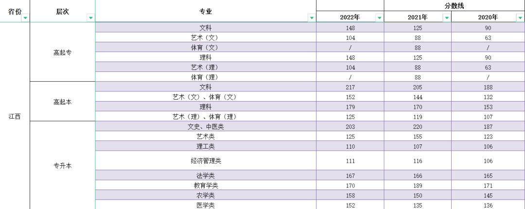 2023年江西成人高考分?jǐn)?shù)線,江西成考錄取分?jǐn)?shù)線是多少