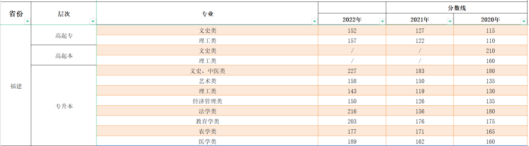 2023年福建成人高考分?jǐn)?shù)線,福建成考錄取分?jǐn)?shù)線是多少