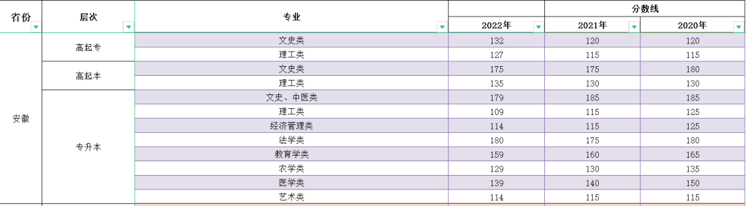 2023年安徽成人高考分數(shù)線,安徽成考錄取分數(shù)線是多少